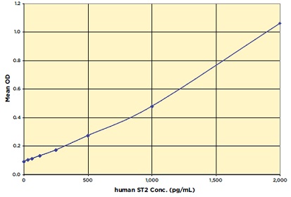 DetectX Human ST2 ELISA Kit検量線例